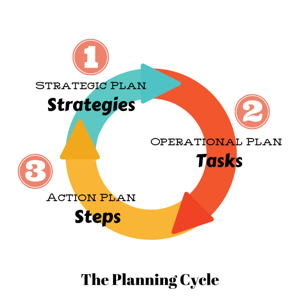 The Planning Cycle - The Social Leadership Coach